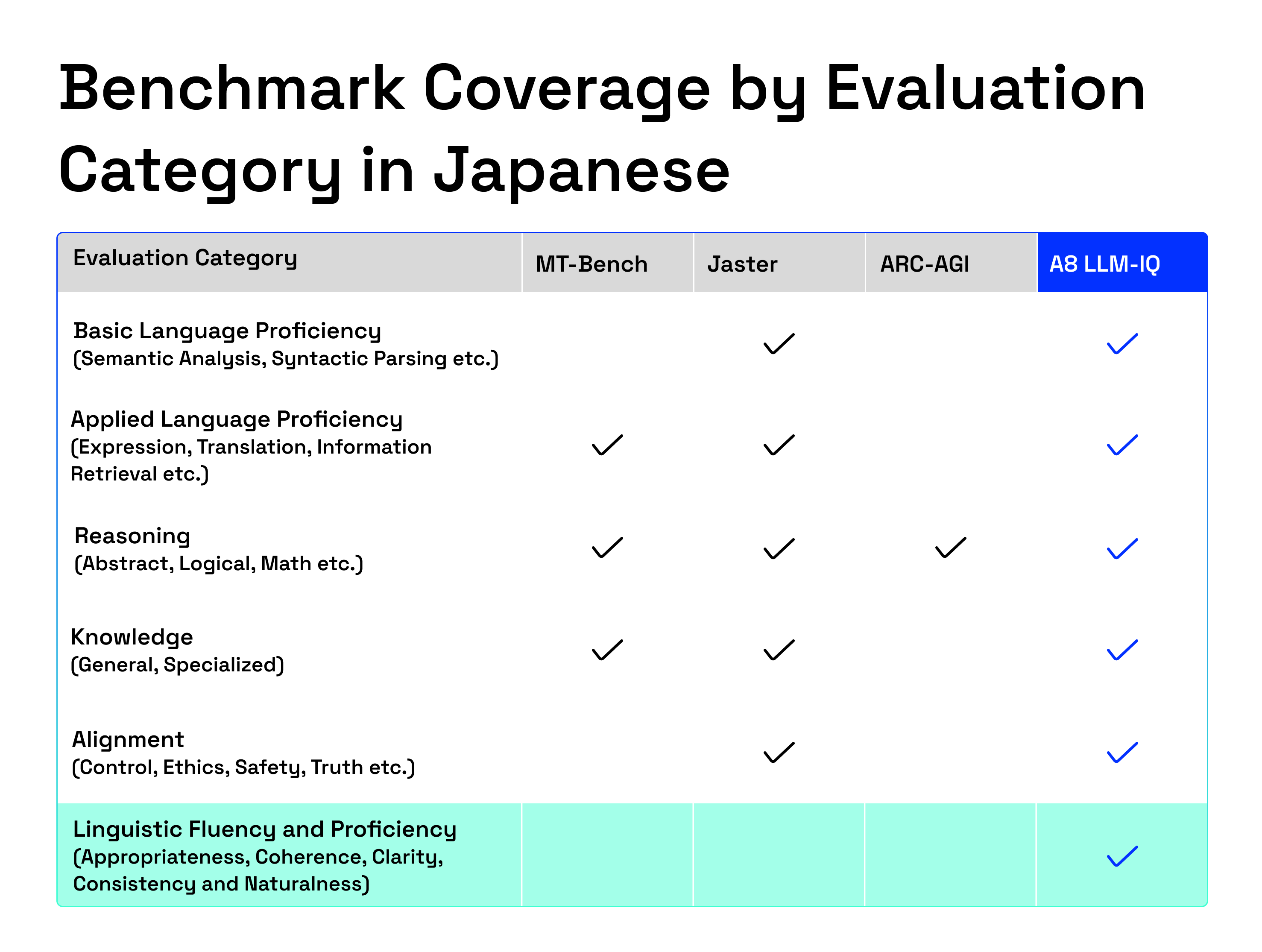 Benchmark Coverage by Evaluation Category in Japanese.png