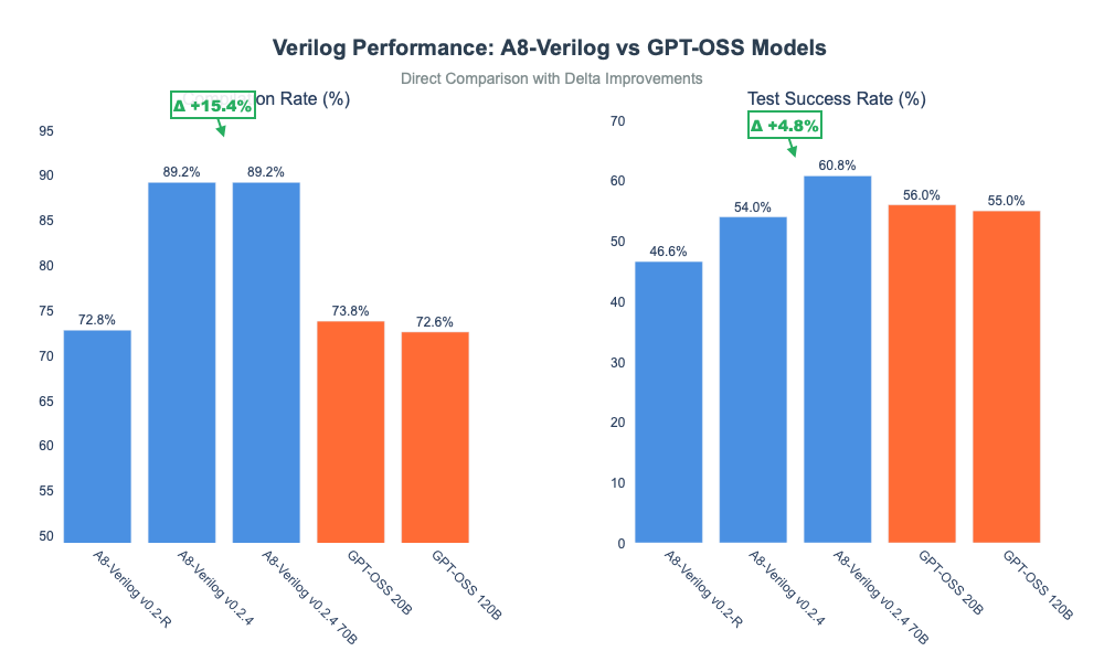 Compilation Rates and Test Success Rates in Verilog Benchmarks.png