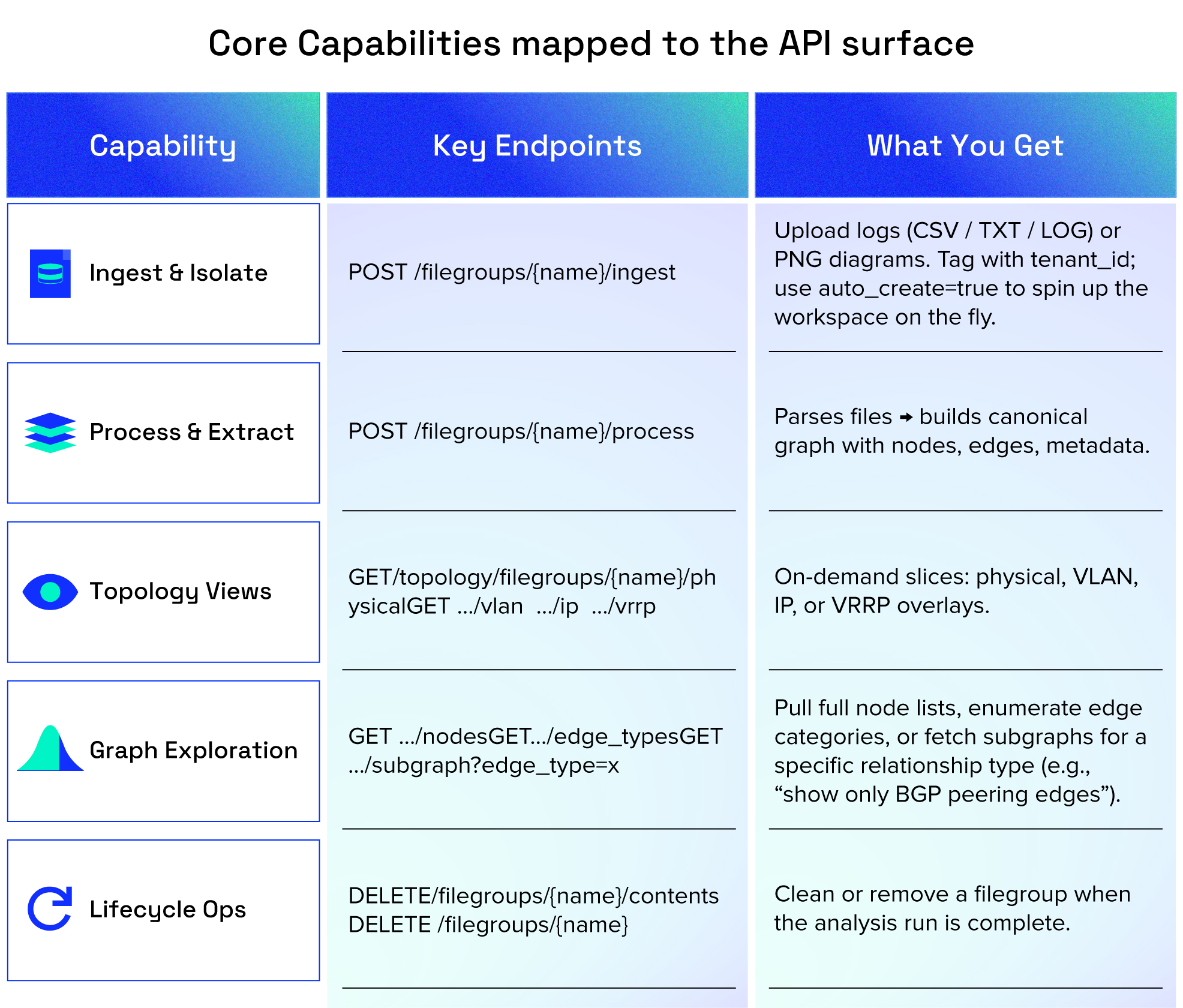 Core Capabilities Mapped to the API Surface.jpg